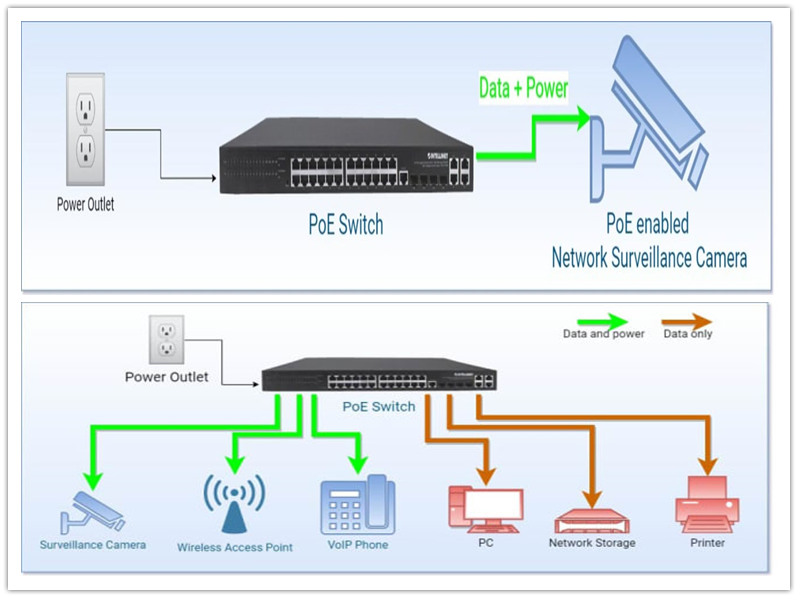 Ethernet Üzerinden Güç (PoE) nedir?